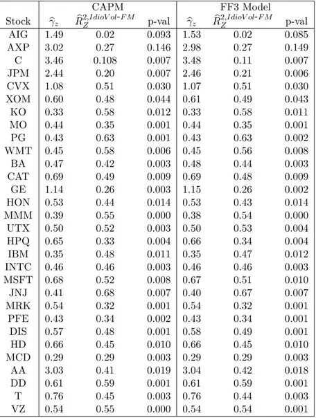 Table 1.3: Idiosyncratic volatility factor model regression statistics CAPM FF3 Model Stock bγ z Rb 2,IdioV ol - F M Z p-val bγ z Rb 2,IdioV ol - F MZ p-val AIG 1.49 0.02 0.093 1.53 0.02 0.085 AXP 3.02 0.27 0.146 2.98 0.27 0.149 C 3.46 0.108 0.007 3.48 0.1