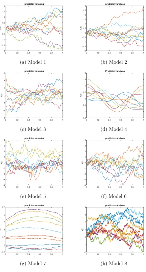 Figure 1.1: Sample of 10 observations of the functional predictor variable X(t) for the 8 different models 0 0.2 0.4 0.6 0.8 1 t-2-1.5-1-0.500.511.52X(t) predictor variables (a) Model 1 0 0.2 0.4 0.6 0.8 1t-2-1.5-1-0.500.511.522.53X(t)predictor variables(b