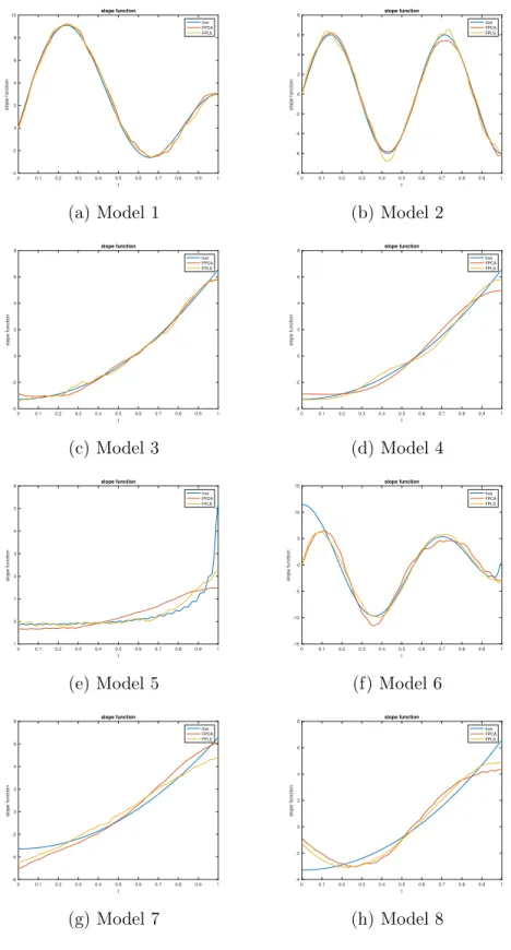 Figure 1.2: Estimation slope function for the 8 different models 0 0.1 0.2 0.3 0.4 0.5 0.6 0.7 0.8 0.9 1 t-4-20246810slope function slope function true FPCAFPLS (a) Model 1 0 0.1 0.2 0.3 0.4 0.5 0.6 0.7 0.8 0.9 1t-8-6-4-202468slope functionslope functiontr