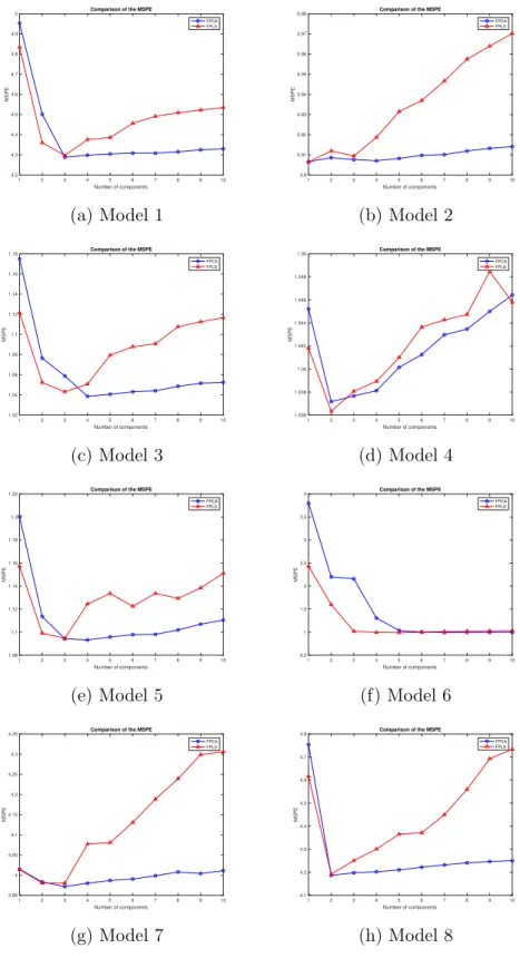 Figure 1.3: Comparison of the MSPE using FPCA and FPLS 1 2 3 4 5 6 7 8 9 10 Number of components4.24.34.44.54.64.74.84.95MSPE