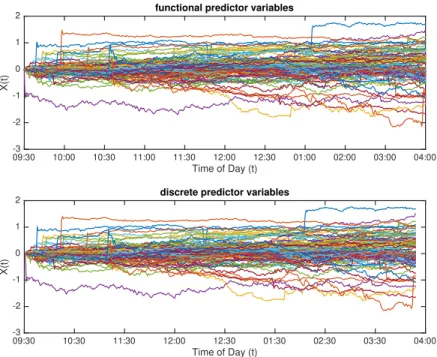 Figure 1.4: Daily price evolution of 100 observations of the return curves within a day from January 2014 to December 2017