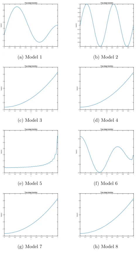 Figure 1.9: True slope function for the 8 different models 0 0.1 0.2 0.3 0.4 0.5 0.6 0.7 0.8 0.9 1 t-4-20246810beta(t)