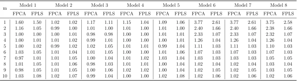 Table 1.1: Comparison of the MSPE using the 8 models, n = 1000, m = 1, ..., 10, σ = 1, J = 50 and M = 1000 simulations.