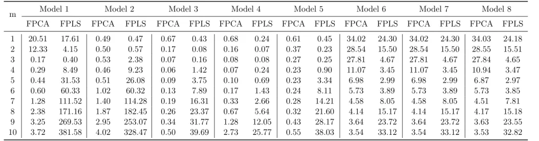 Table 1.2: Comparison of the MSE using the 8 models, n = 1000, m = 1, ..., 10, σ = 1, J = 50 and M = 1000 simulations.