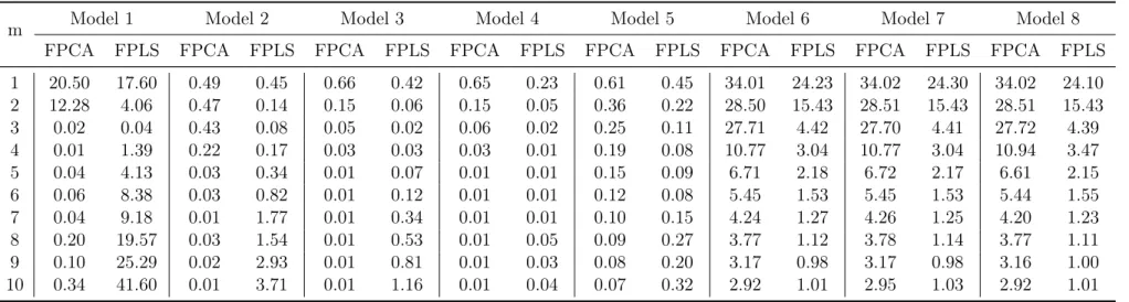 Table 1.3: Comparison of the squared bias for the MSE using the 8 models, n = 1000, m = 1, ..., 10, σ = 1, J = 50 and M = 1000 simulations.