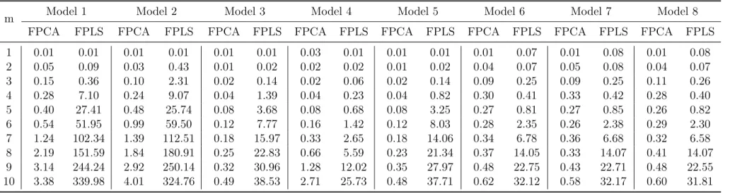 Table 1.4: Comparison of the variance term for the MSE using the 8 models, n = 1000, m = 1, ..., 10, σ = 1, J = 50 and M = 1000 simulations.