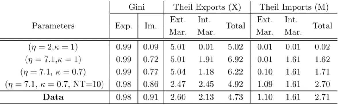Table 1.2 – Simulated export and import concentration indexes for benchmark parameters.