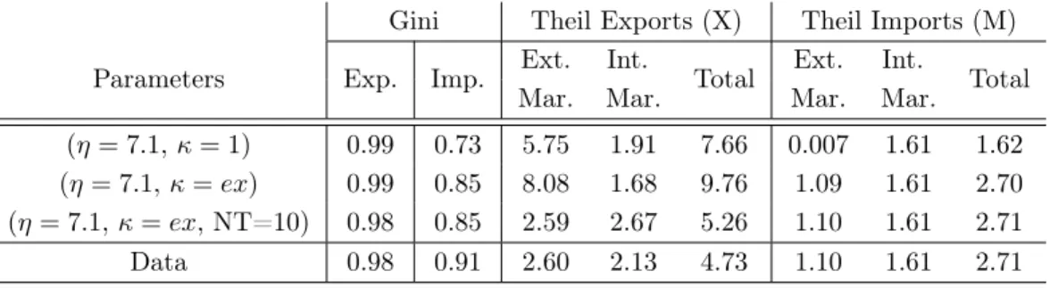 Table 1.3 – Simulated export and import concentration indexes for asymmetric countries.