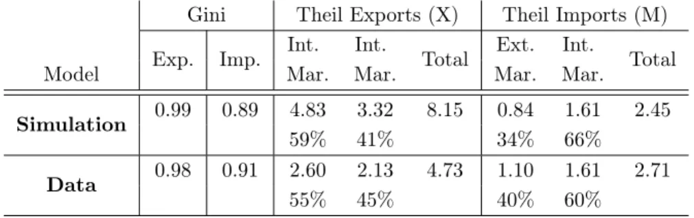 Table 1.5 – Simulated concentration level with exporter fixed eﬀect Gini Theil Exports (X) Theil Imports (M) Exp