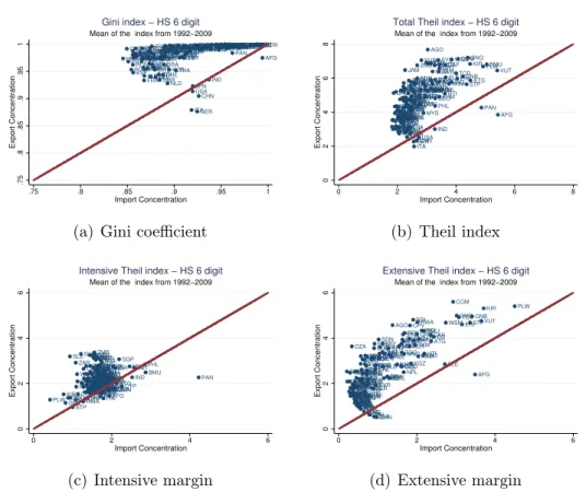 Figure 1.1 – Average export versus import concentration for the period 1992 to 2009 for 160 countries
