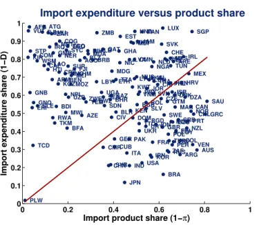 Figure 1.6 – The import expenditure share versus the import product share.
