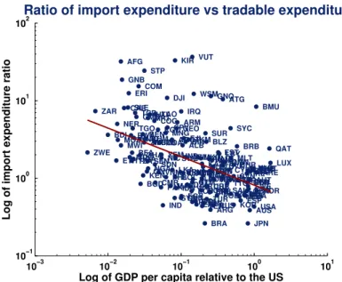 Figure 1.8 – The log of the ratio of average per product import expenditure with respect to average per product tradable expenditure against log of GDP per capita.