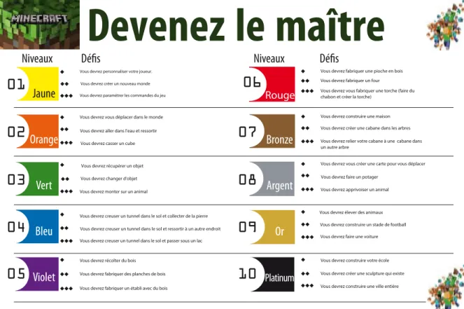 Figure 3 : 10 niveaux de progression de l’usage éducatif de Minecraft.