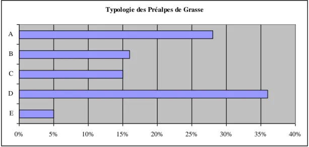 Fig. 3. Présentation de la typologie de l’habitat dans les Préalpes de Grasse. 
