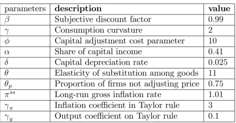 Tab. 1.1: Baseline Calibrated Parameters