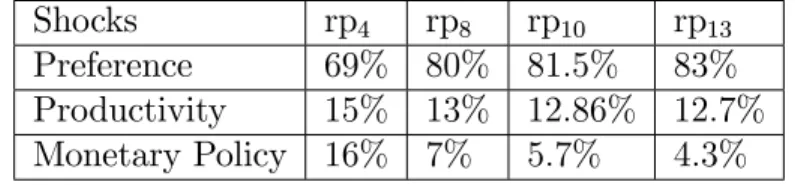 Table 1.2 shows the total contribution of each shock to the size of the baseline model risk premia