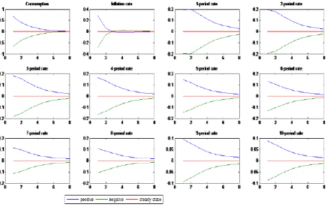 Fig. 1.4: Impulses Responses to Preferences Shock
