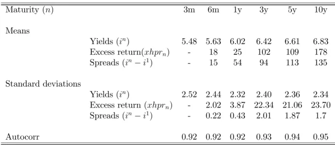 Tab. 2.1: Selected Term Structure Statistics :Sample : 1962Q1 2001Q3 Maturity (n) 3m 6m 1y 3y 5y 10y Means Yields (i n ) 5.48 5.63 6.02 6.42 6.61 6.83 Excess return(xhpr n ) - 18 25 102 109 178 Spreads (i n i 1 ) - 15 54 94 113 135 Standard deviations Yiel