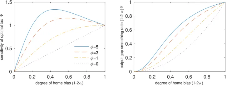 Figure 4.1: Sensitivity of optimal tax and stabilizing effect on output (for κ = 0).