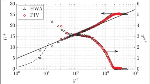 Figure 2.18 Proﬁl moyen et proﬁl de variance de ﬂuctuations de vitesse dans une couche limite à ZPG, Re τ  1850 (Re θ  5700).