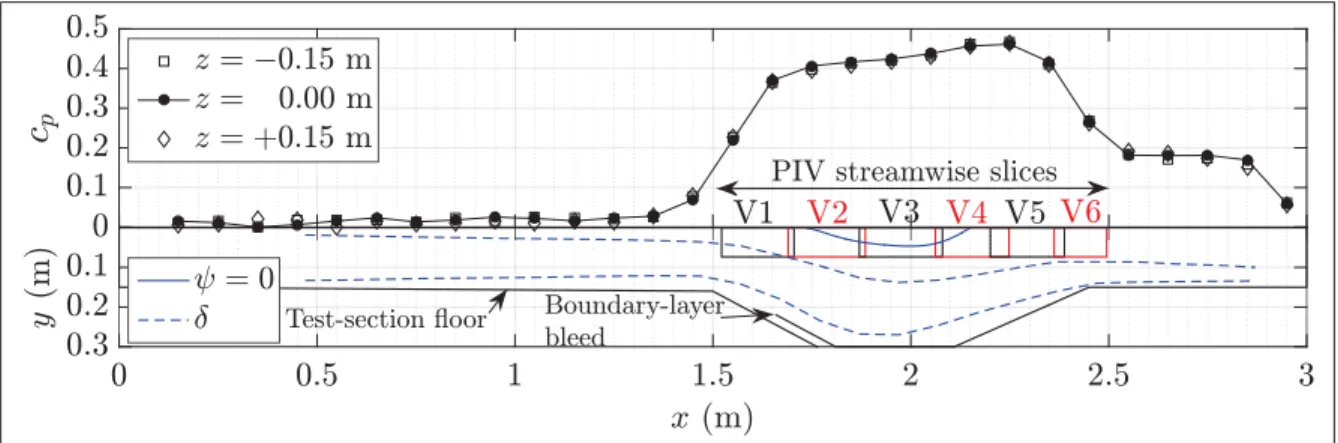 Figure 3.1 Distribution du c p sur la surface supérieure de la section d’essai.
