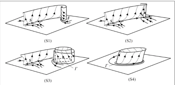 Figure 1.7 Les quatre conﬁgurations possibles de ligne de décollement.