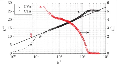Figure 2.7 Proﬁl moyen et proﬁl de variance de ﬂuctuations de vitesse dans une couche limite à ZPG, Re τ  1750 (Re θ  4800).