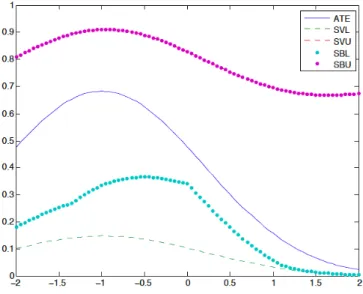 Figure 1.1 – Sharp bounds on ATE when (β = 1, γ = 1 5 , η = 1 2 ).