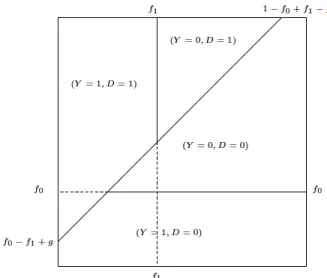 Figure 2.3 – Characterization of the empirical content of the extended binary Roy model in the unit square of the (u 1 , u 0 ) space in case 0 ≤ g &lt; f 1 .