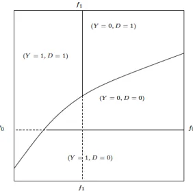 Figure 2.5 – Characterization of the empirical content of the binary Roy model in the unit square of the (u 1 , u 0 ) space without separability of the selection function.