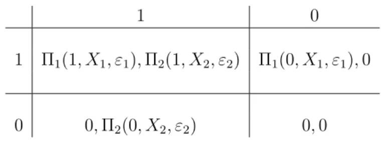 Table 3.1 – Payoff structure of 2 × 2 games.