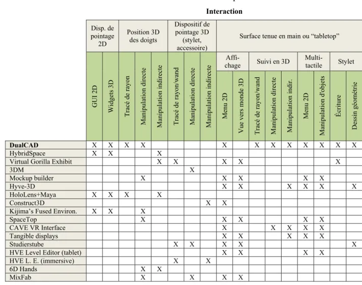 Tableau 1.3 Taxonomie des techniques d’interaction  Interaction  Disp. de  pointage  2D  Position 3D des doigts  Dispositif de pointage 3D (stylet,  accessoire) 