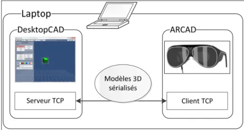 Figure 2.4 Architecture de la communication entre DesktopCAD et ARCAD 