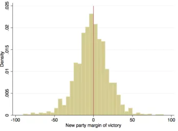 Figure 1.1: Density function of the margin of victory