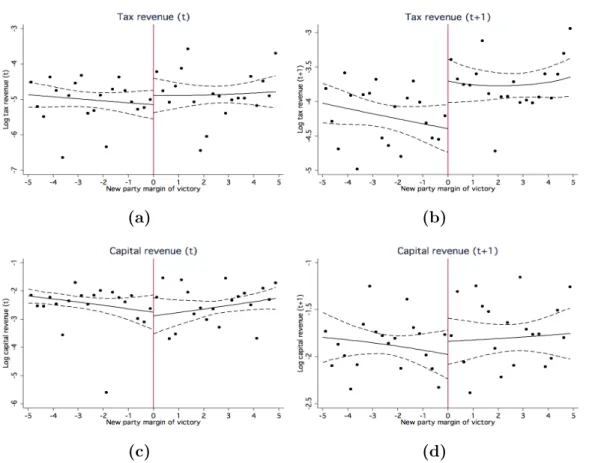 Figure 1.4: Close new parties victories and revenue