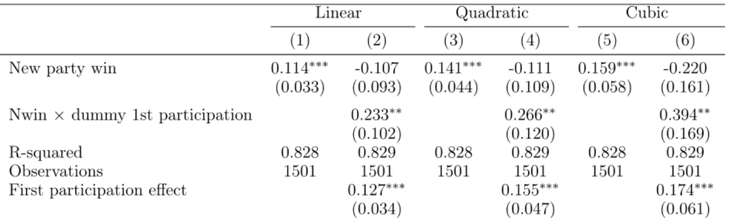 Table 1.4: Effect of first participation in same municipality