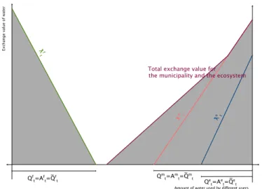 Figure 4.2: Optimal allocation of water without rivalry in use
