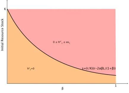 Figure 2.2: The equilibrium quantity of harvest good stored