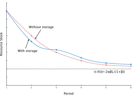 Figure 2.4: Resource stock evolution