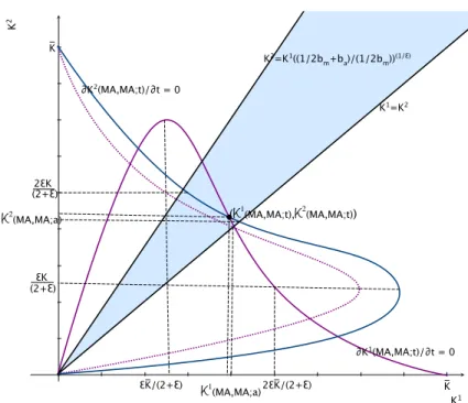 Figure 3.1: Diversified steady state equilibrium with trade If K 1  ε < K 2  ε < K 1  ε 1 2 b m + b a  / 12 b m  : ∂ K 1 (MA, MA; t) ∂ t < ∂ K 1 (MA, MA; a)∂t , and ∂ K 2 (MA, MA; t) ∂ t > ∂ K 2 (MA, MA; a)∂t ,