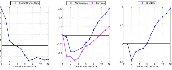 Figure 1.1: Estimated responses of real sectoral consumption to a monetary policy tightening.