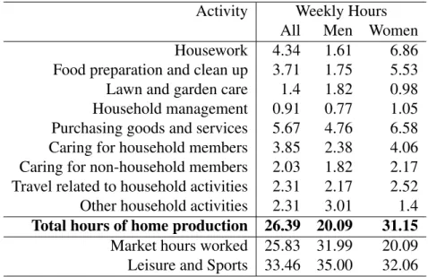 Table 1.I: Time devoted to household production in the U.S.