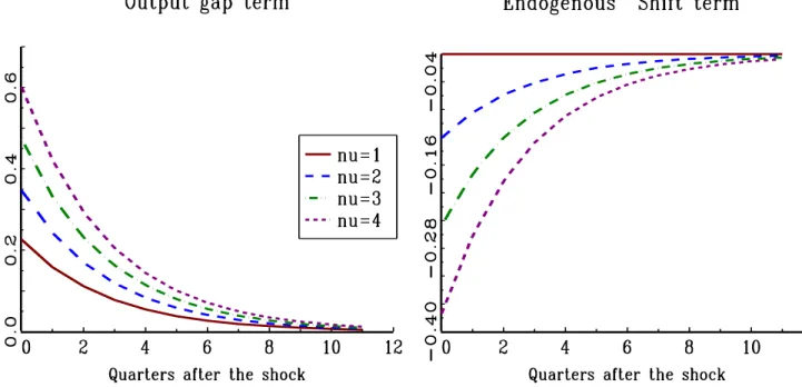 Figure 1.5: Contribution of the output gap term and the shift term to inflation dynamics (see Equation 1.3.14, Proposition 1.3.5.1).