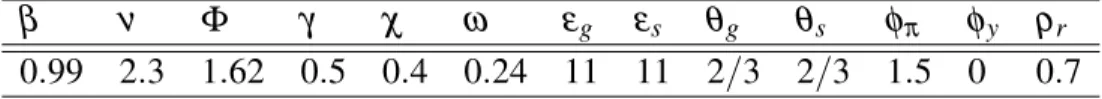 Table 1.III: Parameter values