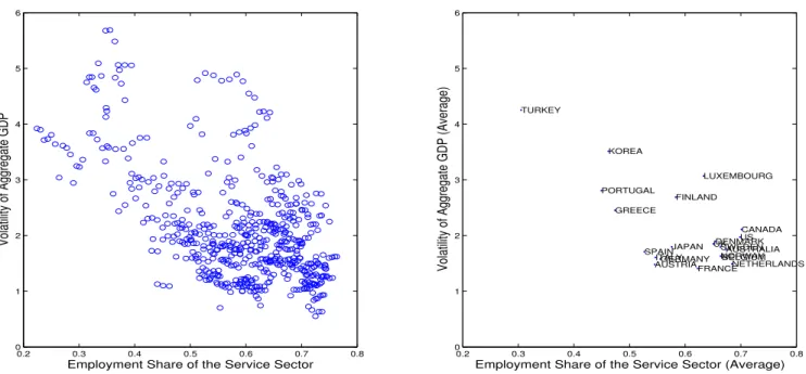 Figure 2.1: Employment Share of the Service Sector and Aggregate Output Volatility Across OECD Countries, 1970-2006.