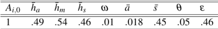 Table 2.I: Parameter values