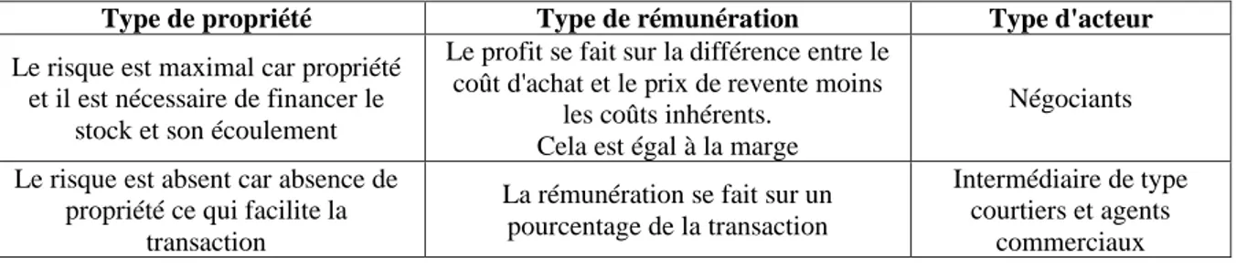 Tableau 2 : différence d’intermédiaires suivant le type de propriété (inspiré de Filser, 1989  ;  Dugot, 2000) 