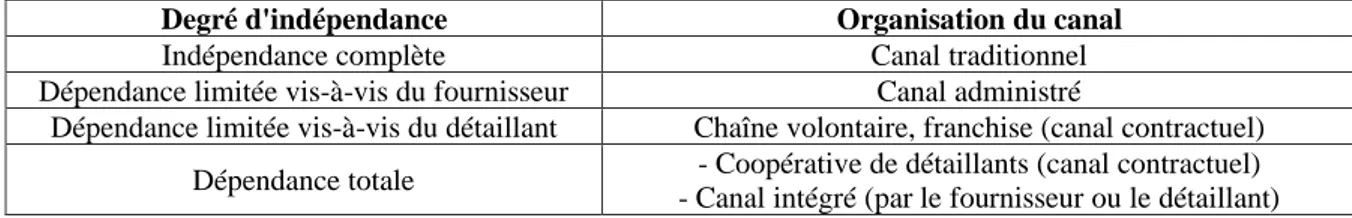 Tableau 3 : organisation du canal et indépendance du grossiste (repris de Filser, 1989, p.34) 