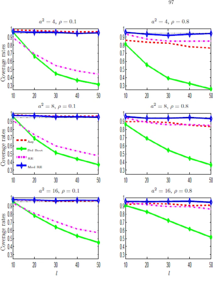 Figure 3.1: Non-rejection rates for percentile type bootstrap Wald tests as a function of l