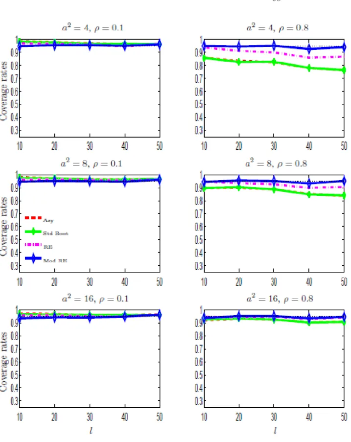 Figure 3.2: Non-rejection rates for percentile-t type bootstrap Wald tests as a function of l